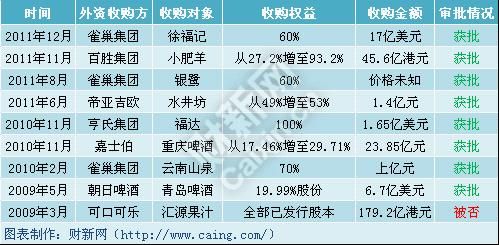 近三年外資收購(gòu)國(guó)內(nèi)食品餐飲品牌的9個(gè)案例