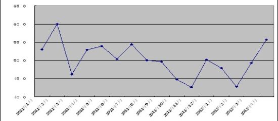 圖1：2011年以來鋼鐵行業(yè)PMI指數變化情況