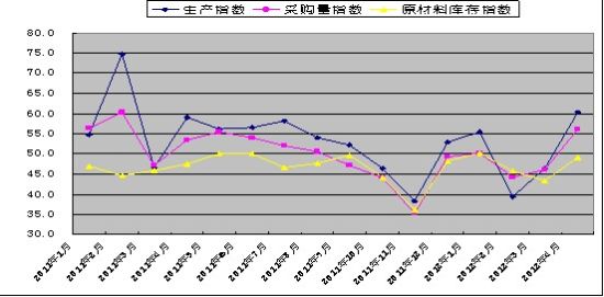 圖2：2011年以來鋼鐵行業(yè)PMI生產指數、采購量指數、原材料庫存指數變化情況