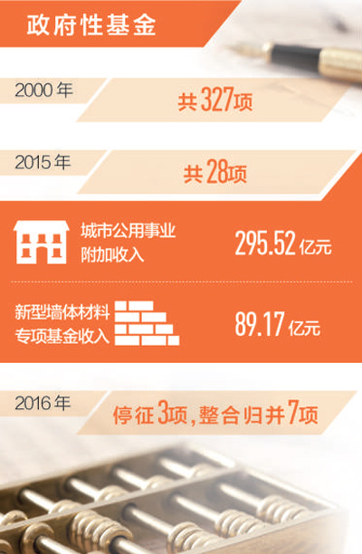 企業(yè)減負(fù)再迎利好 下月起取消、調(diào)整部分政府性基金