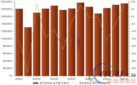 鋁及制品出口金額開(kāi)年創(chuàng)新高 增速再度轉(zhuǎn)正