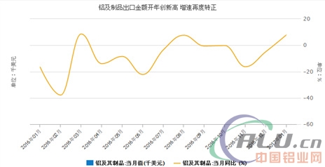 鋁及制品出口金額開(kāi)年創(chuàng)新高 增速再度轉(zhuǎn)正