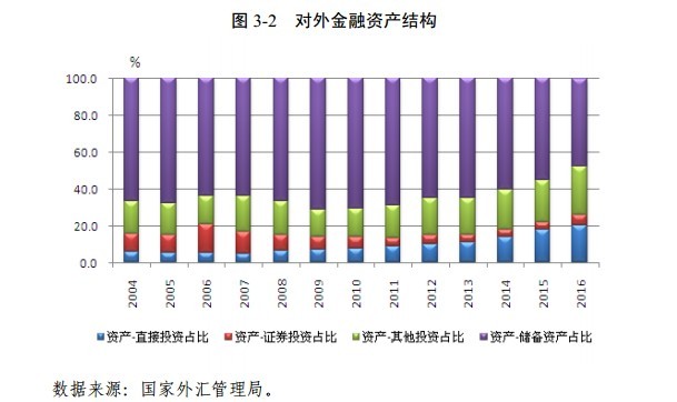 我國(guó)對(duì)外金融資產(chǎn)民間部門持有占比首次過半