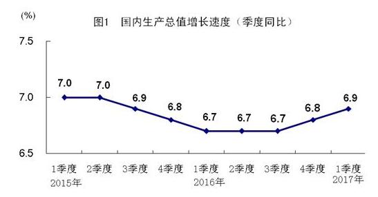 中國經(jīng)濟(jì)迎來“開門紅”一季度GDP同比增長(zhǎng)6.9%