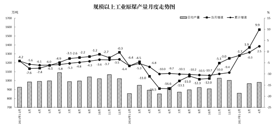 4月原煤產(chǎn)量恢復(fù)性增長 發(fā)電量增速放緩