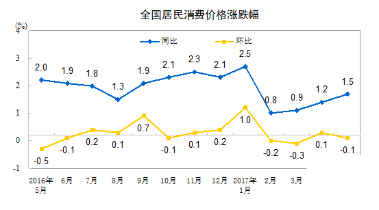 5月全國居民消費價格總水平同比上漲1.5%