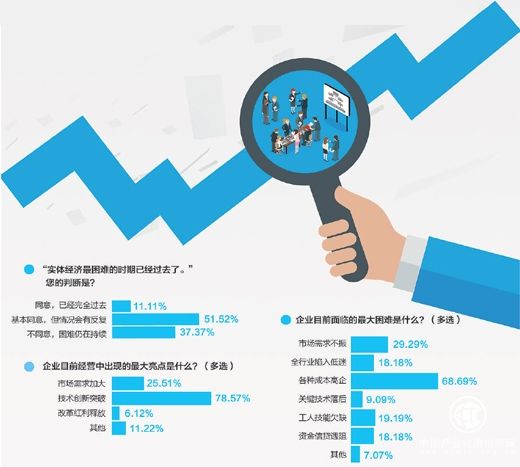 百家實體企業(yè)經營情況調查：困難的日子過去了嗎