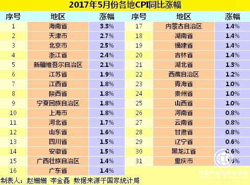 各地物價水平如何？28省5月CPI漲幅擴(kuò)大