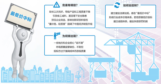 百家實體企業(yè)經(jīng)營情況調查：最低價中標，該改改了