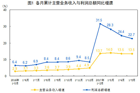 增速回升 中國(guó)5月工業(yè)企業(yè)利潤(rùn)同比增長(zhǎng)16.7%