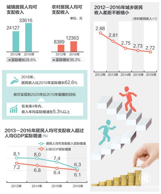 人民日報：2016年和2010年比，居民收入實際增六成