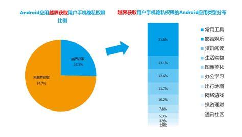 25%安卓應(yīng)用越界獲取用戶隱私 成網(wǎng)絡(luò)詐騙主要源頭