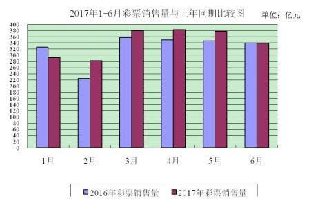 6月份全國彩票銷量338億 同比下降0.3%