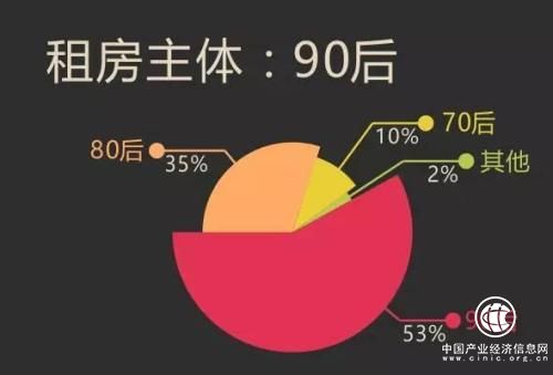 90后租客是當前租賃市場主力