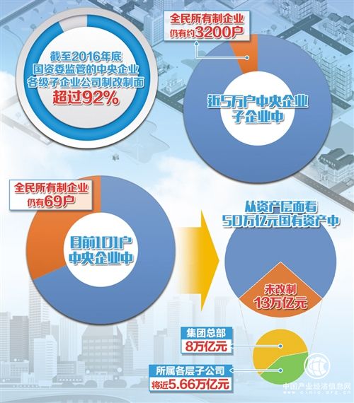 101戶央企中有69戶為全民所有制企業(yè)，不利于建立有效制衡法人治理結構—— 央企跑步進入公司制時代