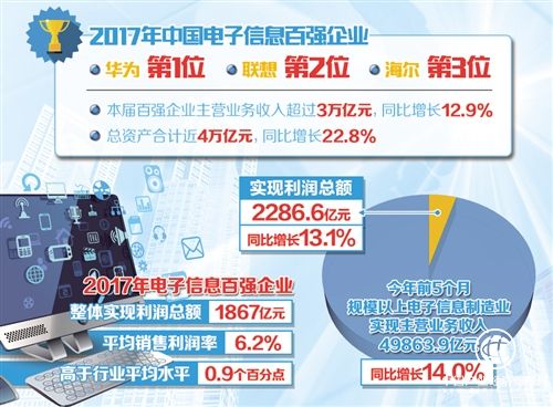 中國電子信息百強企業(yè)成為行業(yè)風向標