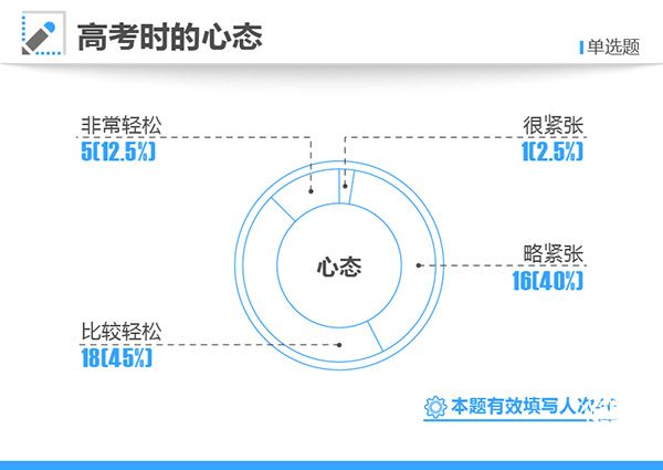 2017高考狀元調(diào)查③：九成學(xué)到23點(diǎn)以后才睡，更會(huì)減壓