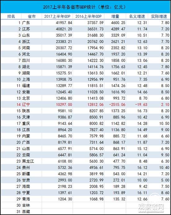 2017上半年統(tǒng)計(jì)數(shù)據(jù)，吉林和西藏尚未公布