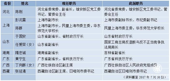 近期多個(gè)省區(qū)市政府副職、公安“一把手”密集調(diào)整