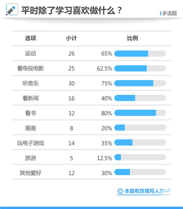 2017高考狀元調(diào)查⑤：15%狀元愛(ài)玩網(wǎng)游，為放松不沉迷