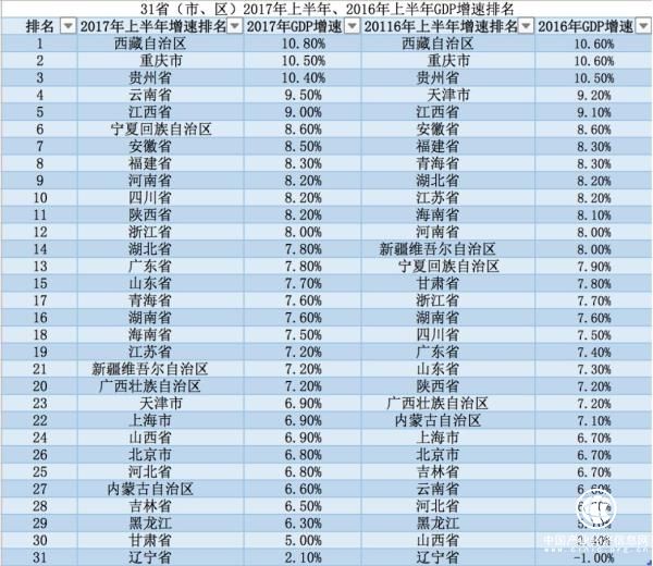 地方GDP半年報(bào)出爐：陜西超過天津，河南首破2萬億大關(guān)