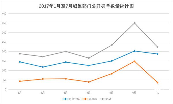 銀監(jiān)會7月罰單223張，其中7人被處以終身禁止從事銀行業(yè)工作