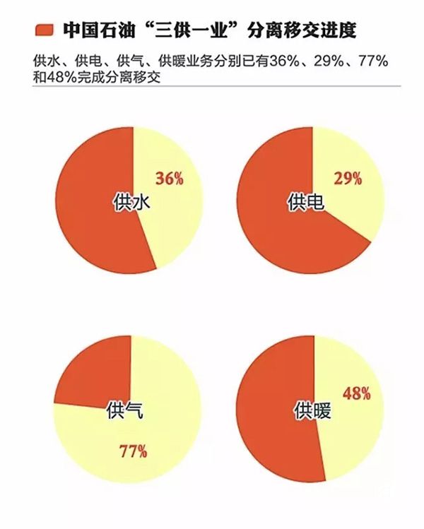 中石油“三供一業(yè)”分離移交完成總量的40%，11家醫(yī)療機(jī)構(gòu)及17所幼兒園實(shí)現(xiàn)社會(huì)化