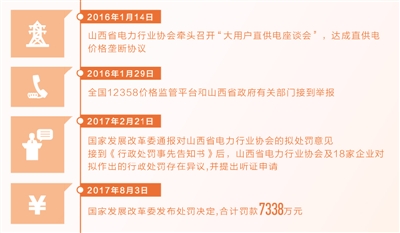 壟斷電價(jià)吃罰單 6家央企等被罰7千萬(wàn)