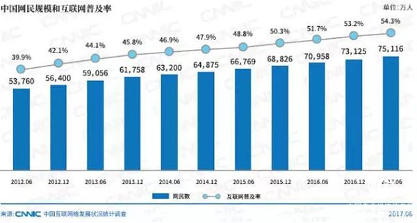 中國(guó)網(wǎng)民規(guī)模已達(dá)到7.51億，占全球網(wǎng)民總數(shù)的五分之一