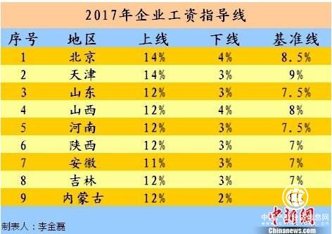 今年工資漲多少？9省份發(fā)布2017年工資指導(dǎo)線