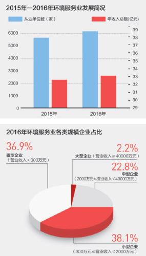 　　數(shù)據(jù)來源：2015、2016年度環(huán)境服務業(yè)財務統(tǒng)計調查 制圖：張芳曼