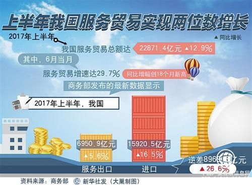 上半年我國服務進出口總額同比增長12.9%