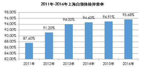 “管不住嘴邁不開腿”，上海超95%白領體檢異常35%超重