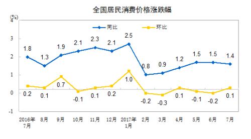 CPI同比漲幅走勢圖。來自國家統(tǒng)計(jì)局