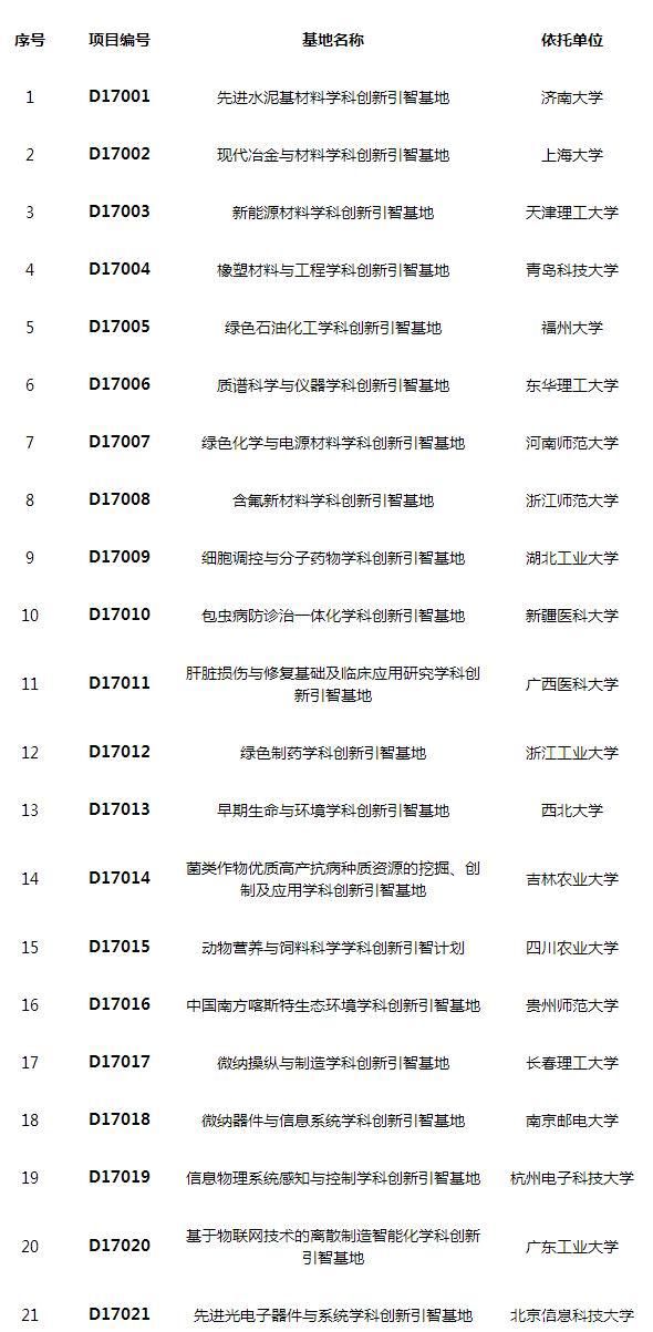 21所地方高校入選2017年度國家“111計劃”  