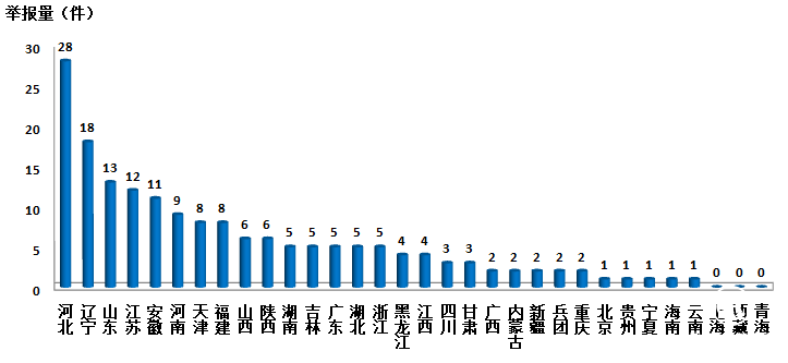 環(huán)保部：7月各級環(huán)保部門接到環(huán)保舉報52971件