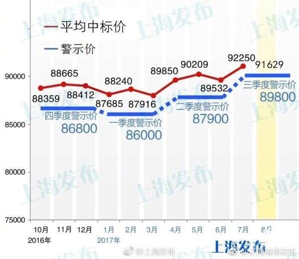 8月滬牌中標(biāo)率4.1%，最低成交價(jià)91600元