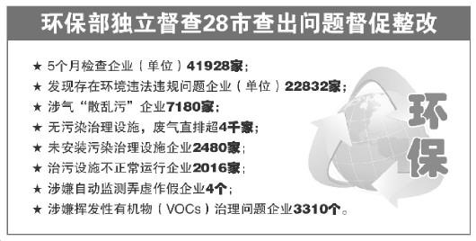 環(huán)保部28個(gè)督查組將獨(dú)立督查 逾兩萬家企業(yè)存問題