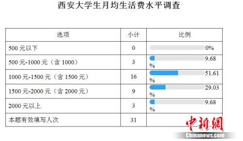 高校生活費(fèi)調(diào)查：大學(xué)生一個(gè)月要花多少錢(qián)？