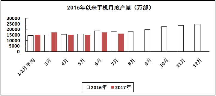 1－7月我國(guó)生產(chǎn)手機(jī)110082萬(wàn)部 智能手機(jī)占比74.6%