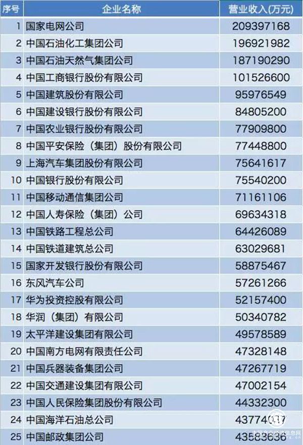 中國企業(yè)500強(qiáng)：國網(wǎng)中石油中石化居前三，BAT未進(jìn)百強(qiáng)