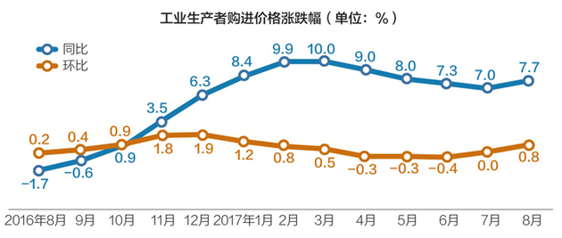 物價(jià)漲幅超預(yù)期 CPI、PPI年內(nèi)首現(xiàn)同步走高