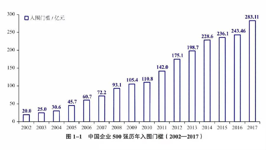 國電、中石化、中石油營收居中國企業(yè)500強前三