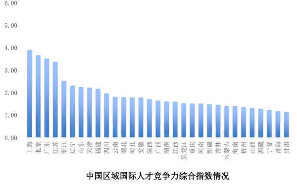 報(bào)告顯示：我國(guó)國(guó)際人才競(jìng)爭(zhēng)力總體水平不高，上海剛及格