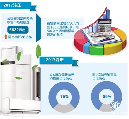 2017冷年行業(yè)產(chǎn)銷(xiāo)規(guī)模均創(chuàng)新高 空調(diào)業(yè)高溫天不忘“冷靜”創(chuàng)新