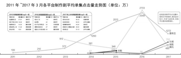 網(wǎng)劇已呈井噴態(tài)勢 演出江湖混戰(zhàn)大戲