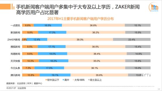 比達發(fā)布2017上半年新聞客戶端市場報告 “質享派”ZAKER表現(xiàn)亮眼