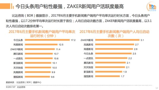 比達發(fā)布2017上半年新聞客戶端市場報告 “質(zhì)享派”ZAKER表現(xiàn)亮眼