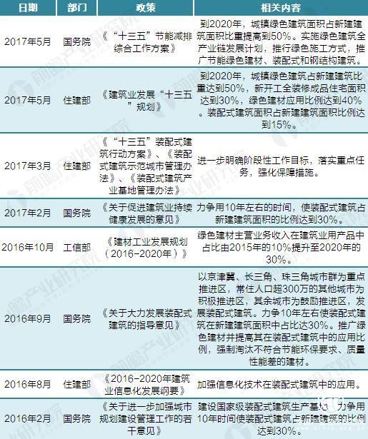 2016-2017年裝配式建筑相關(guān)支持政策匯總