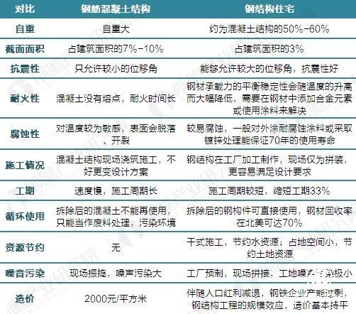 鋼結(jié)構(gòu)住宅與鋼筋混凝土住宅的對比